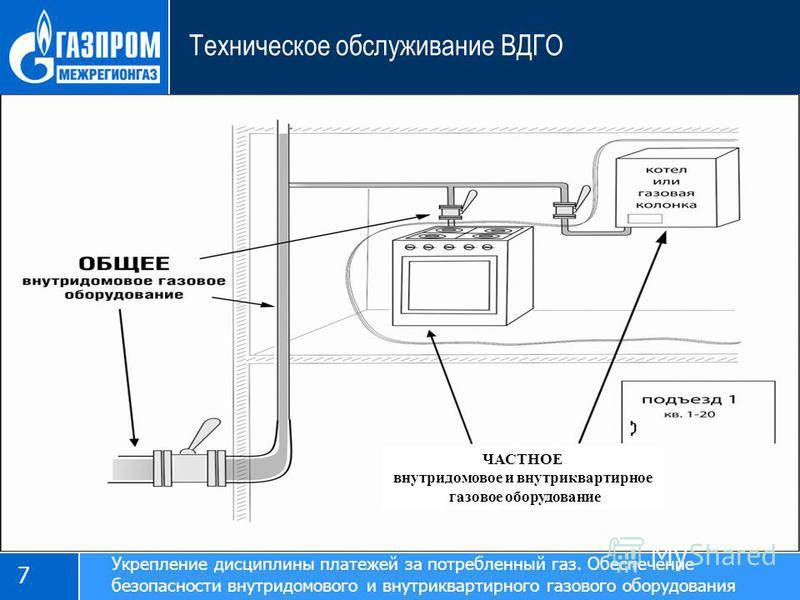 Техническое обслуживание внутридомового оборудования. Схема устройства ВДГО. Внутриквартирное газовое оборудование схема. Техническое диагностирование газового оборудования. Обслуживание внутридомового газового оборудования.