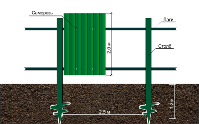 Сваи для забора: винтовые и забивные, особенности установки каркасных заборных элементов и монтаж основы из профнастила, строительство с применением железобетонных столбов