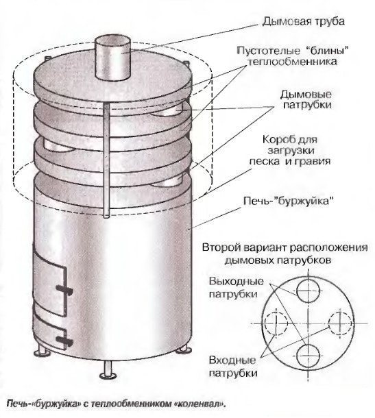 Мастерим из самых необычных подручных материалов: изготовление печки из автомобильных дисков своими руками