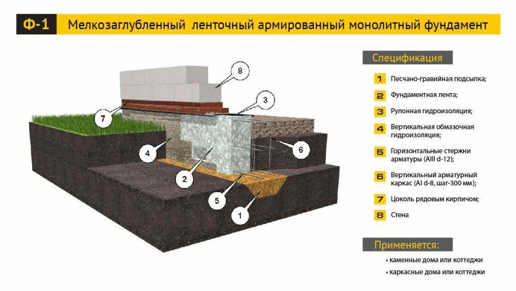 Утепление мелкозаглубленного фундамента: технология проведения работ, расчет ленточной конструкции