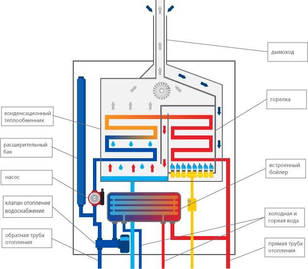Принцип работы конденсационных газовых котлов, их плюсы и минусы, отличие от обычного котла
