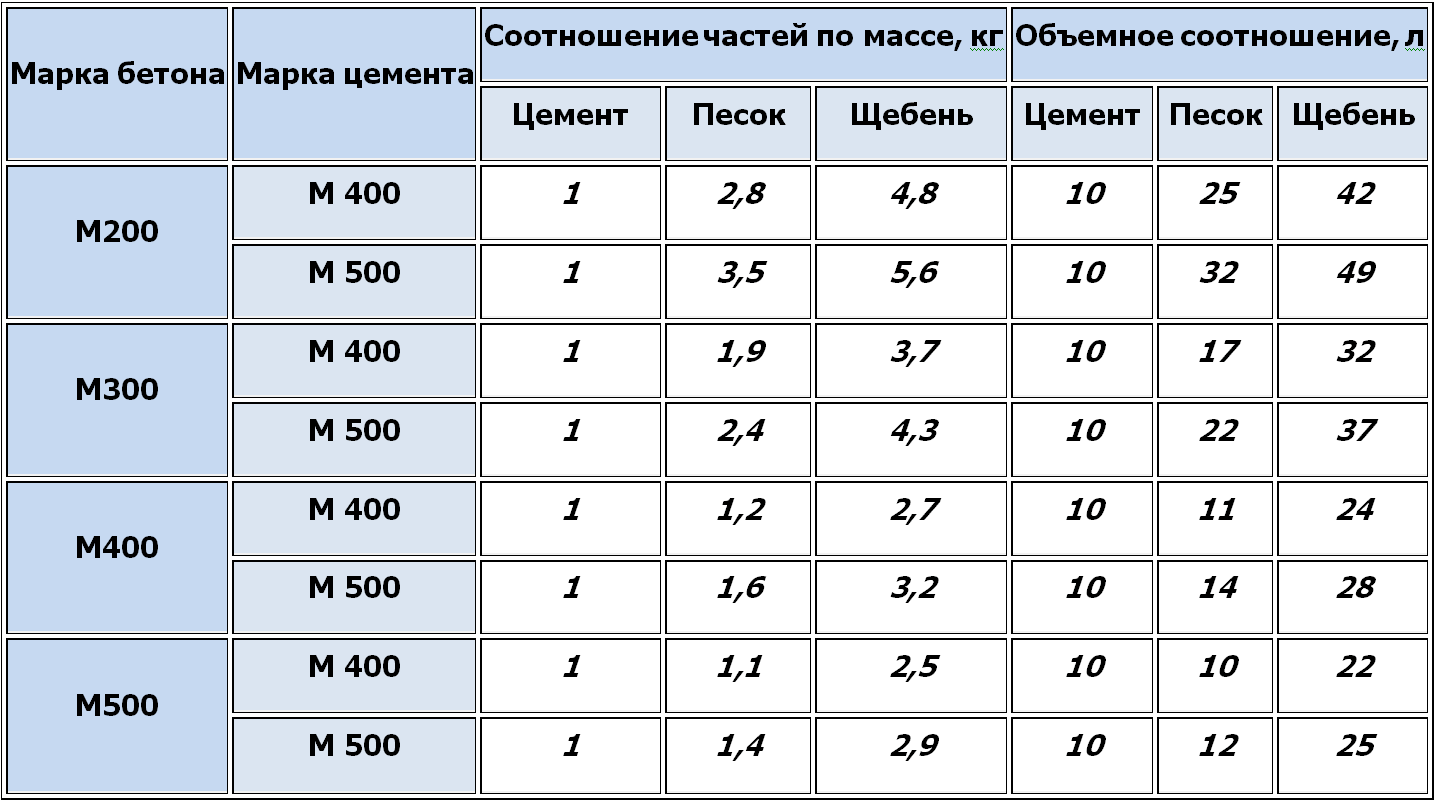 Изготовление бетона: требования, соотношение материалов, замес и заливка