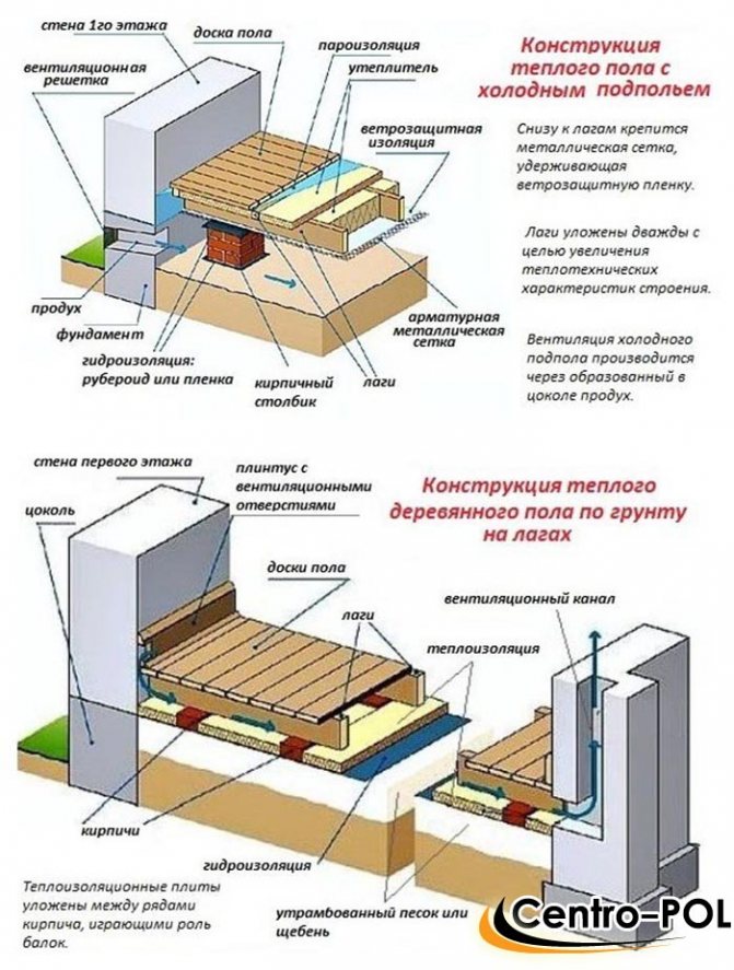Лаги для пола размер бруса:как правильно выбрать и уложить