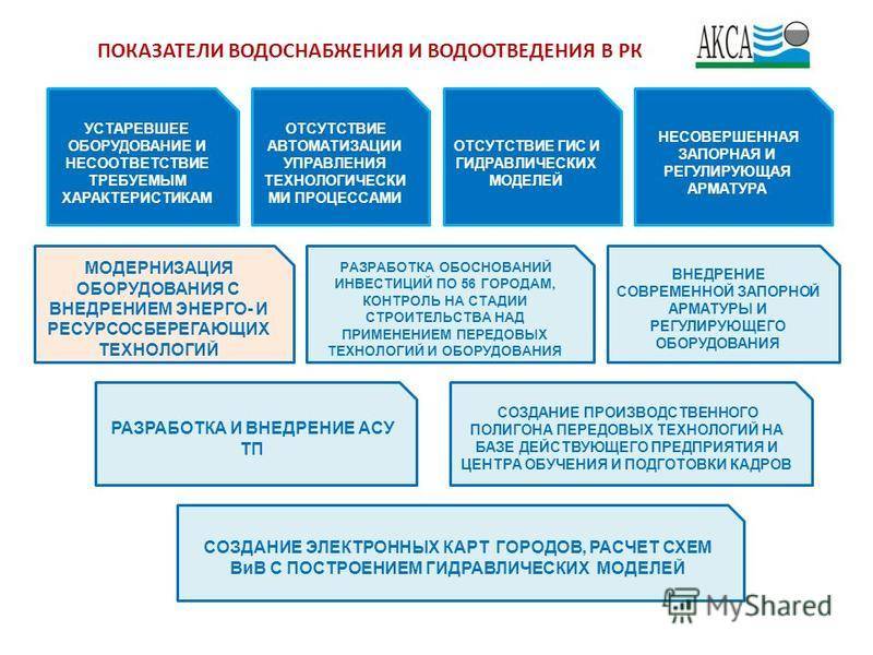 Правила водоснабжения и водоотведения. Водоснабжение и водоотведение. Структура. Этапы организации водоснабжения. Мероприятия по водоснабжению и водоотведению. Структура управления системами водоснабжения и водоотведения.