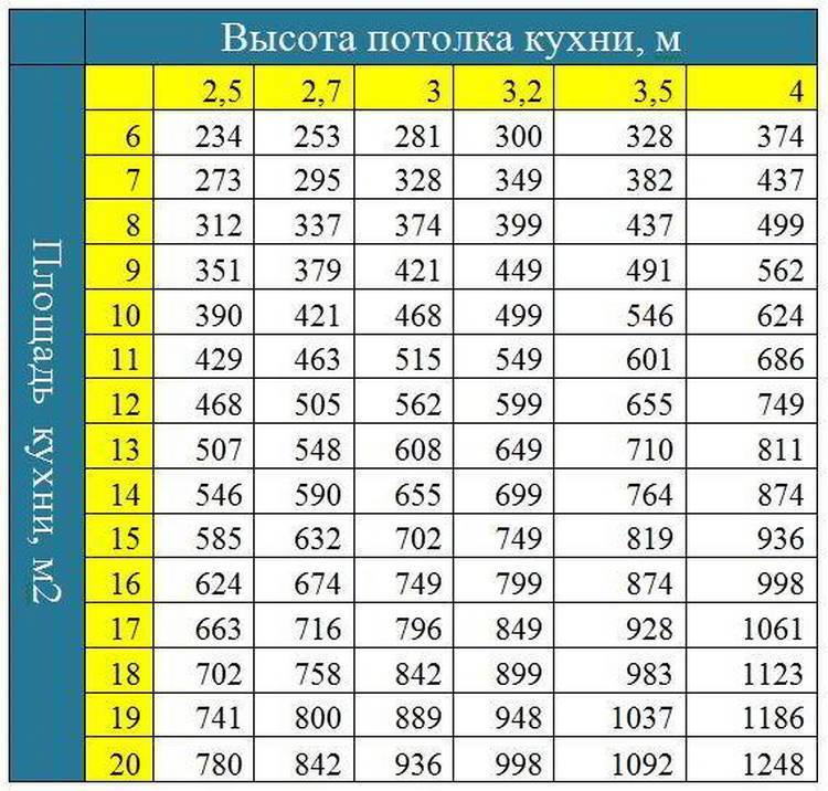 Самые мощные вытяжки 2022 - рейтинг мощных вытяжек, как выбрать вытяжку для кухни по мощности