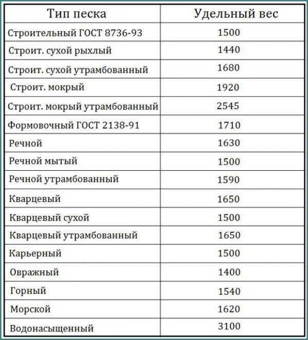 Пескобетон м150: технические характеристики по гост