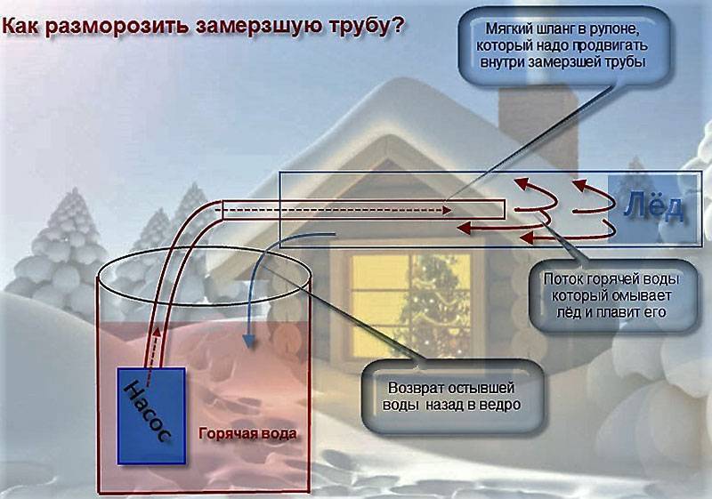 Как отогреть замерзший водопровод - отогреваем трубы из пластика, полипропилена или металла