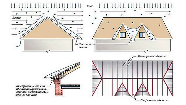 Двускатная крыша: стропильная система под металлочерепицу - расчеты и особенности монтажа