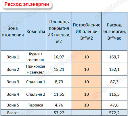 Сколько электроэнергии потребляет тёплый пол в час, день и месяц