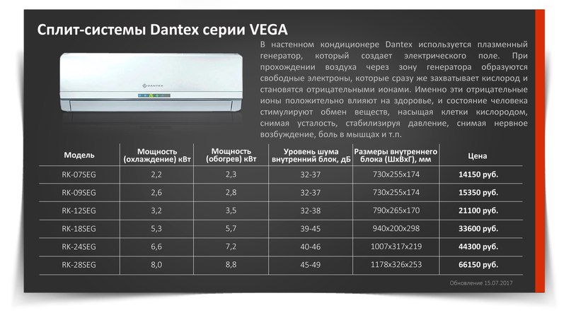Какой кондиционер выбрать для дома или квартиры