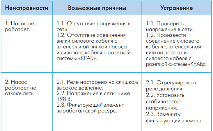 Устранение основных неисправностей насосной станции: не набирает давление, не качает, не включается и других