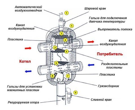 Гидрострелка для отопления принцип работы и чертежи в разрезе