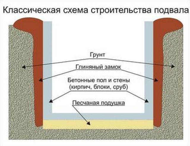 Как сделать погреб своими руками: схемы, пошаговая инструкция монтажа, борьба с грунтовыми водами