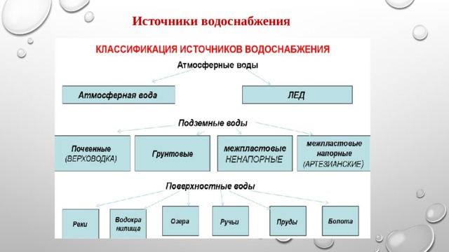 Источники водоснабжения. Классификация источников водоснабжения. Виды источников воды. Искусственные источники водоснабжения.