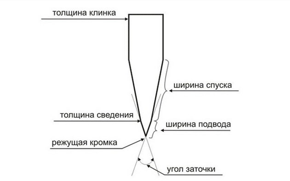 Как правильно точить охотничий нож и с каким углом?
