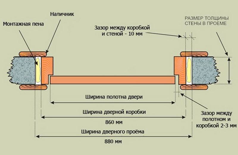 Размер дверного проема: стандарты высоты и ширины, вычисление габаритов и подготовка к установке межкомнатной двери