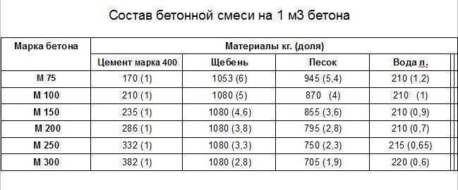 Чем отличается бетон м200 от м300: разница