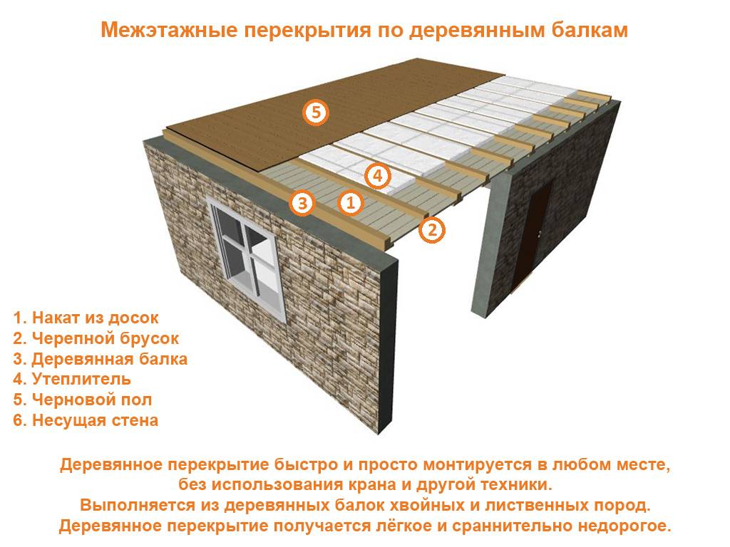 Утепление межэтажного перекрытия по деревянным балкам для первого этажа над подвалом, второго и выше
