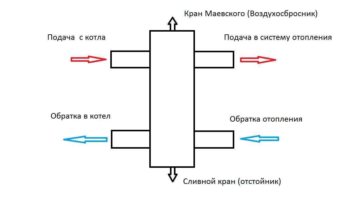 Защитит систему от непредвиденных ситуаций: принцип работы гидрострелки отопления