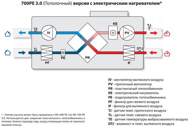 Приточно-вытяжная вентиляция: устройство, принцип работы, монтаж