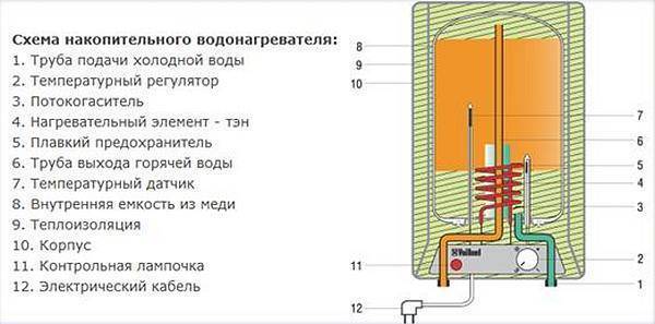 Водонагреватель накопительный электрический принцип работы - только ремонт своими руками в квартире: фото, видео, инструкции