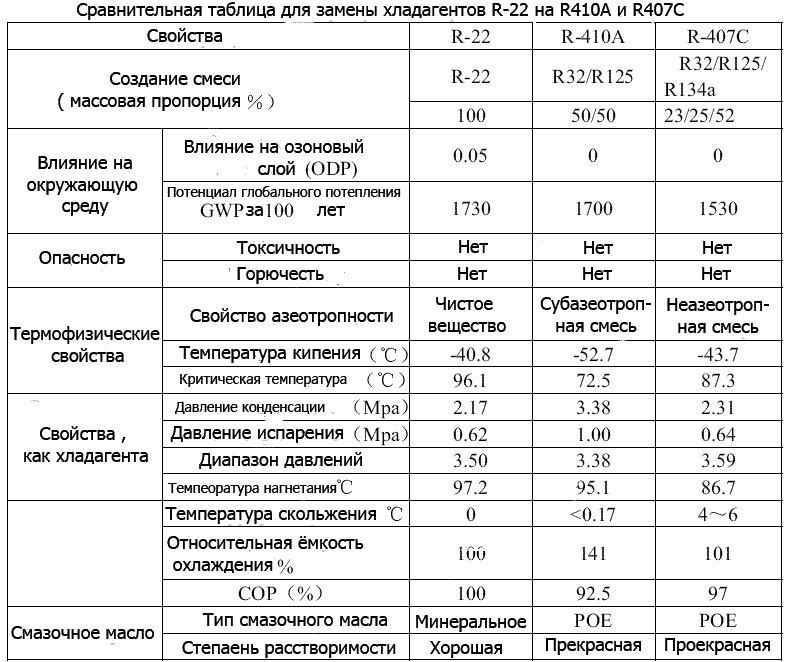 Что такое фреон r22: формула, таблица характеристик и область применения_ | iqelectro.ru