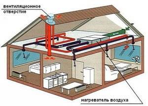 Воздушное отопление в частных домов по канадской методике и промышленных объектов
