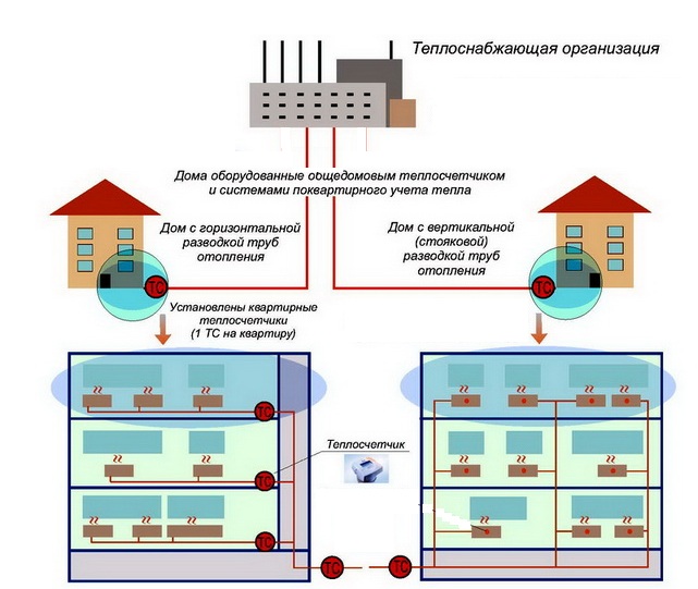 Центральное отопление в квартире: многоквартирном доме и зданиях, система и схема