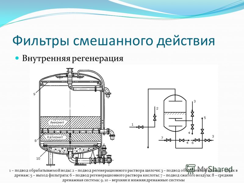 Смешанного действия. Механический фильтр - ФСД. Водород-катионитный фильтр схема. Ионно обменный фильтр схема. ФСД С внутренней регенерацией чертёж.