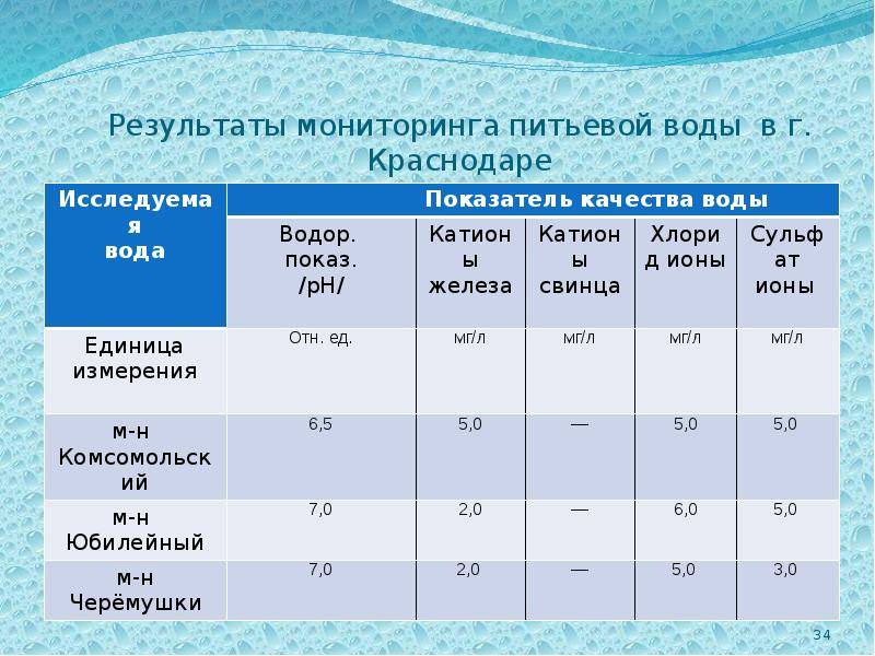 Результаты проведенных исследований. Показатели очистки воды. Мониторинг качества воды. Основные показатели качества питьевой воды. Показатели контроля качества воды.