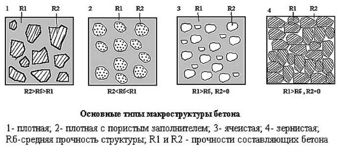 Бетон в строительстве, где применяется и какие технологии существуют