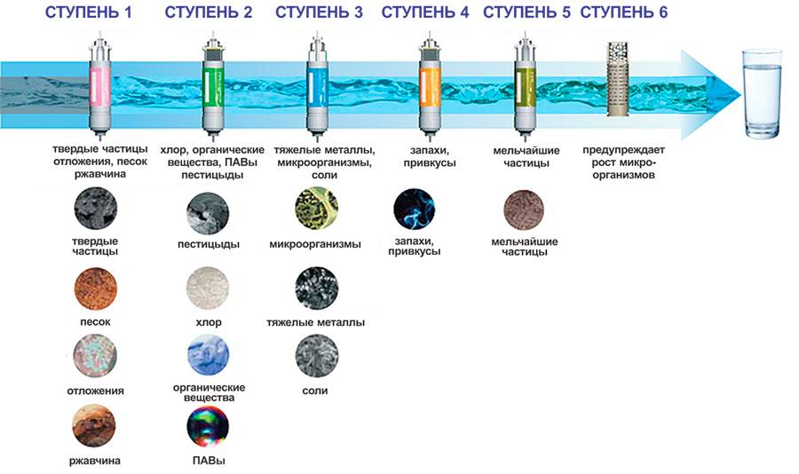 Фильтр для воды на дачу: как выбрать лучший вариант