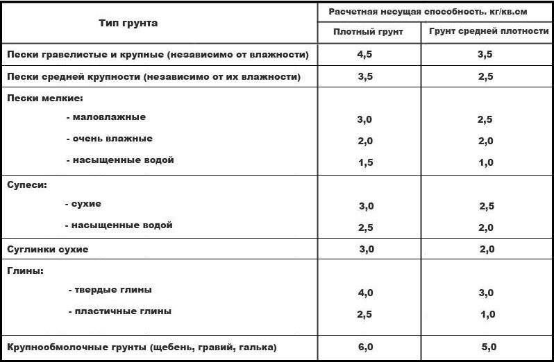 Таблица средней несущей способности различных грунтов