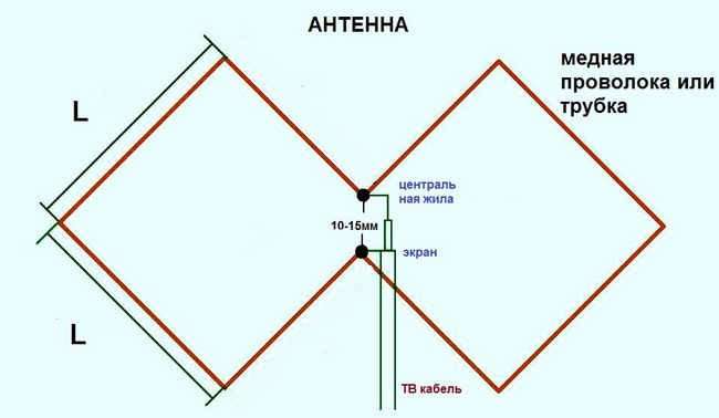 Почему не работает антенна харченко на 3g модем или цифровое телевидение