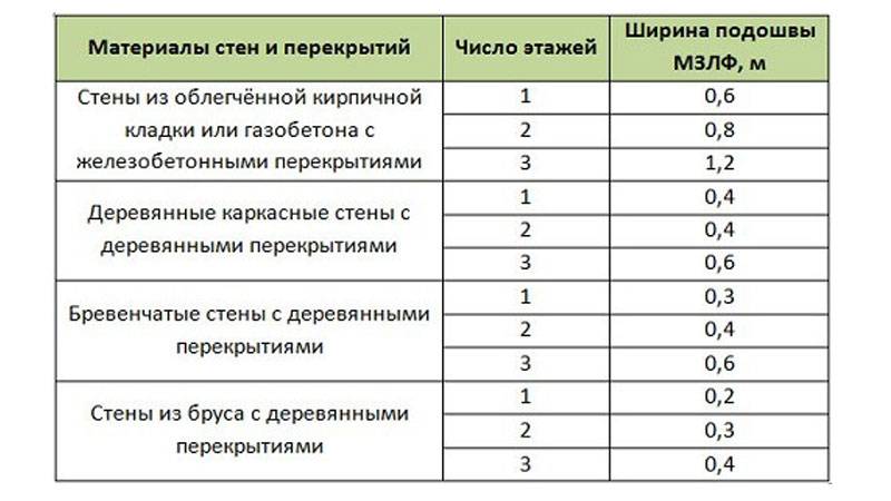 Сколько должен отстаиваться мелкозаглубленный ленточный фундамент?