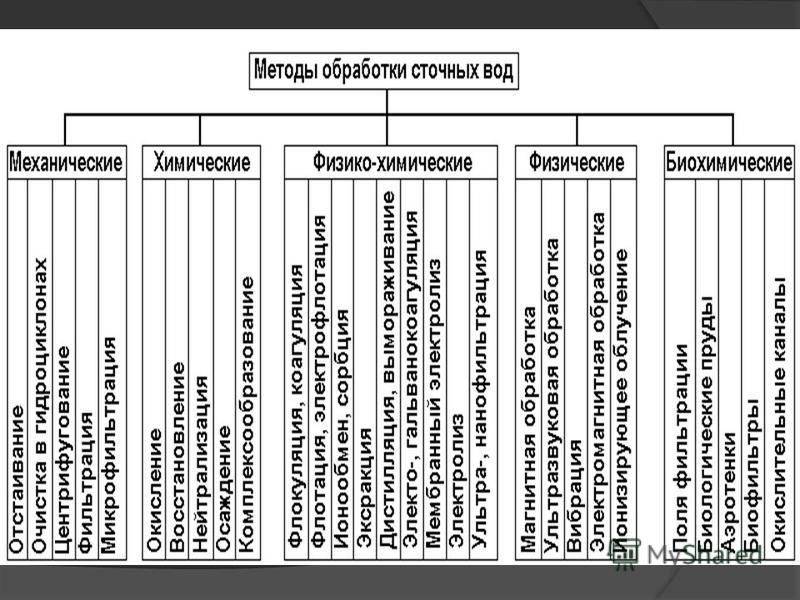 Источники и классификация загрязнения сточных вод