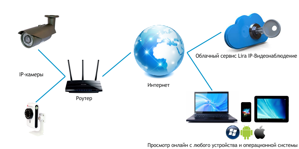 Удаленное видеонаблюдение через. Облачное видеонаблюдение. Схема видеонаблюдения через интернет. Видеонаблюдение облако. Схема облачного видеонаблюдения.