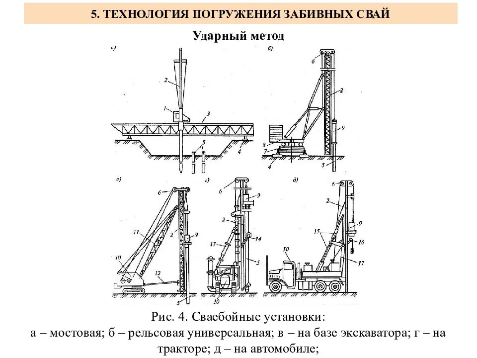 Методы погружения свай и технология их проведения