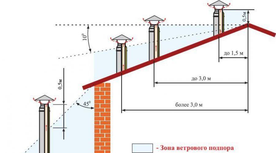Высота вентиляционной трубы над крышей снип - клуб мастеров