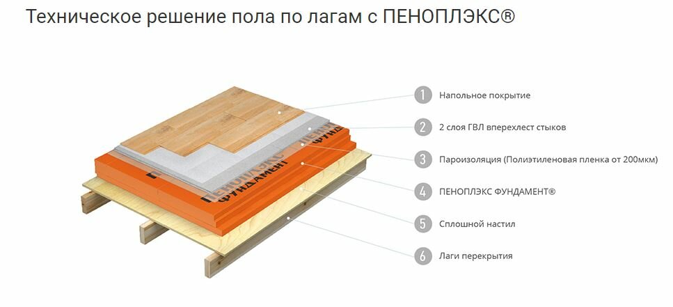 Утепление пола пенополистиролом под стяжку - пошаговая инсрукция