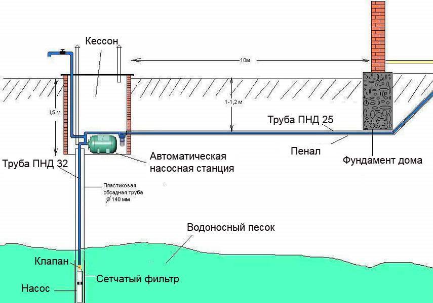 Схема дачного водопровода из пнд труб