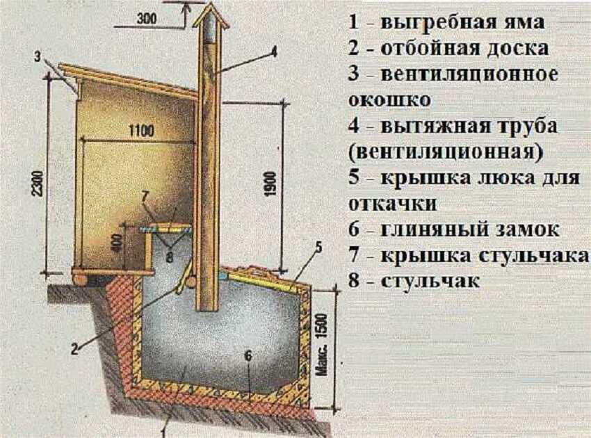 Расчет выгребной ямы: объем, глубина, диаметр