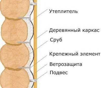 Утепление деревянного дома снаружи: каким материалом лучше всего утеплять дом