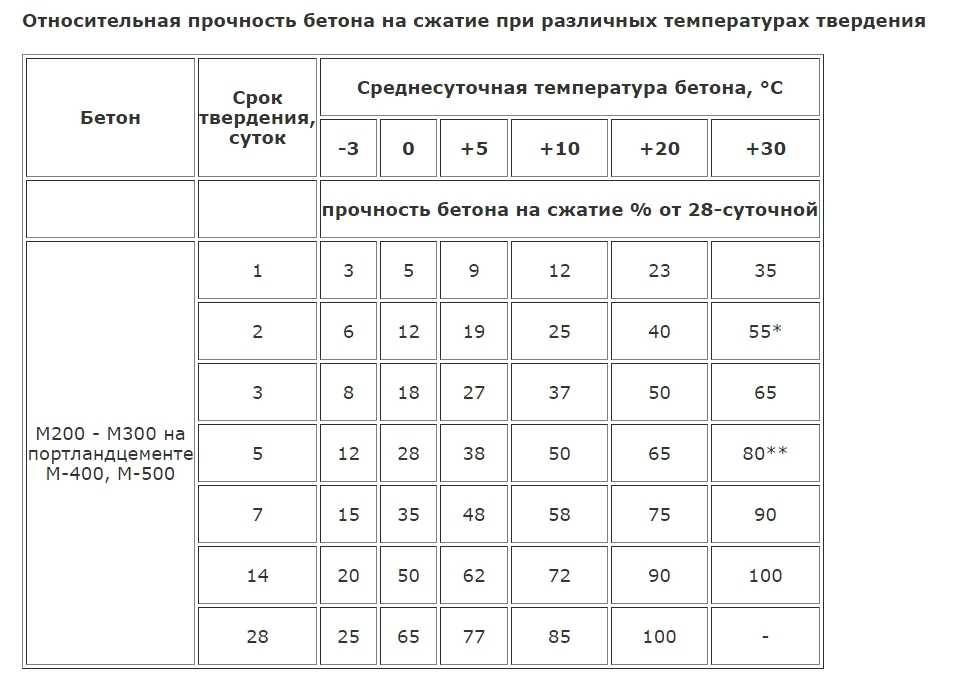 Когда снимать опалубку после заливки бетона: температура, влажность, скорость застывания, рекомендации