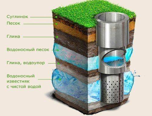 Водопровод на даче своими руками: схема водоснабжения и процесс самостоятельного подключения