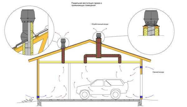 Как сделать вентиляцию в гараже своими руками: схема, расчет и монтаж