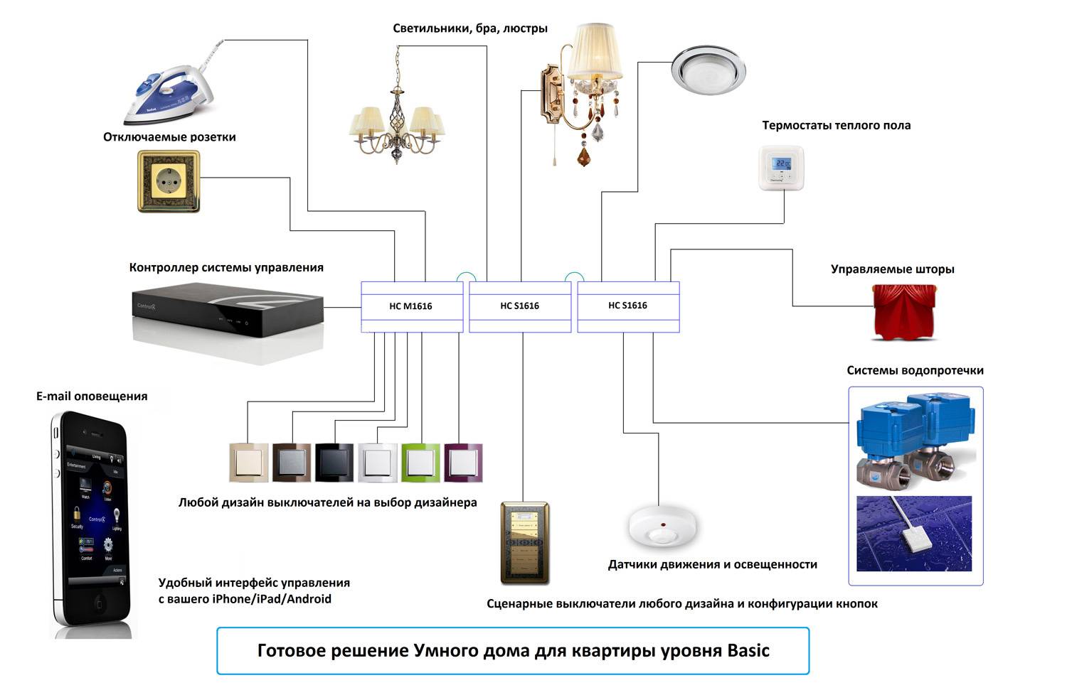Использование готовых решений. Схема подключения умного дома управление освещением. Умный дом электрика выключатели схема подключения. Управление освещением в умном доме схема. Схема подключения выключателя для умного дома.