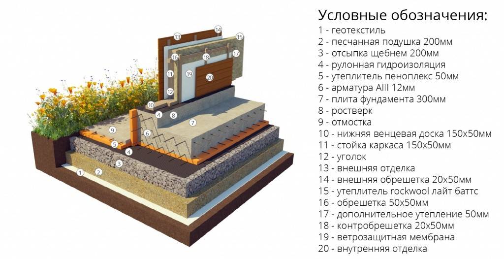 Утепление плитного фундамента. Пирог под монолитную фундаментную плиту. Пирог фундаментной монолитной плиты. Пирог под бетонную фундаментную плиту. Утепленная монолитная плита фундамента.