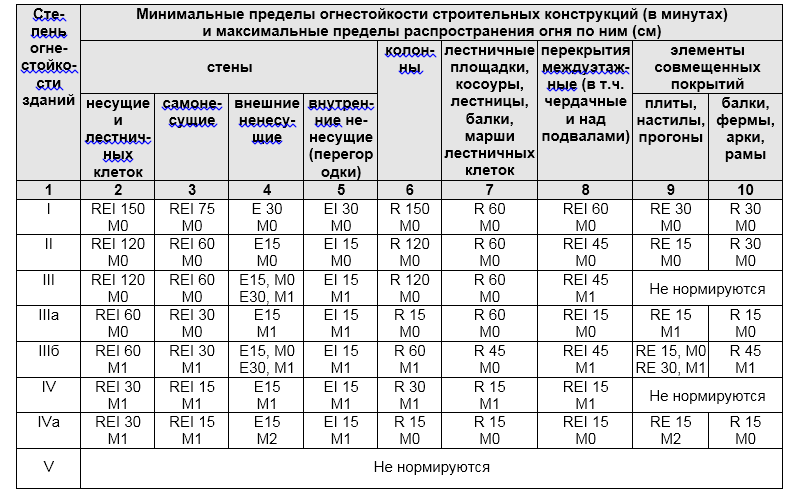 Современная огнезащита строительных конструкций: нормы гост