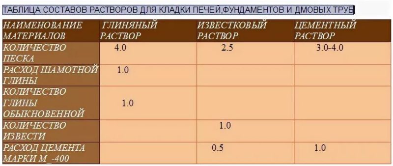 Лучший раствор для кладки печей и каминов!